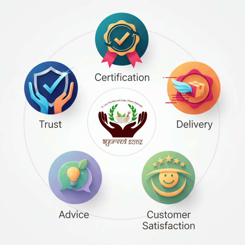 Why Ayurved Zone is Trusted by Thousands